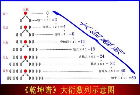 大衍之数五十 其用四十有九|大衍（古易揲蓍草取卦）